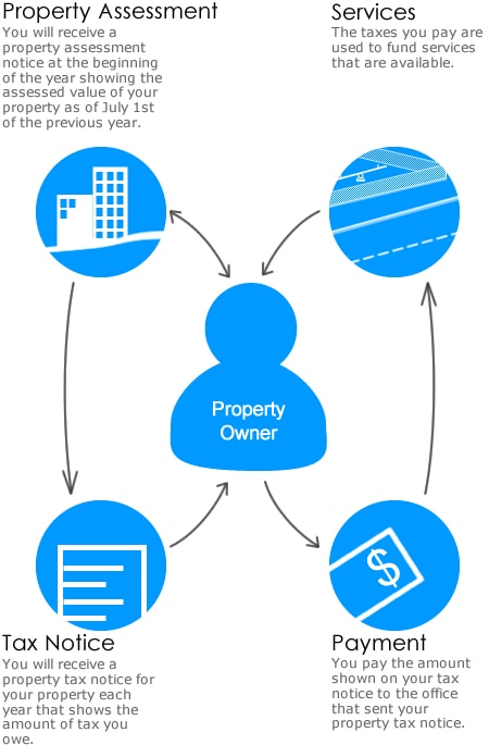 Diagram of the property tax cycle: assessment, services, tax notice and payment